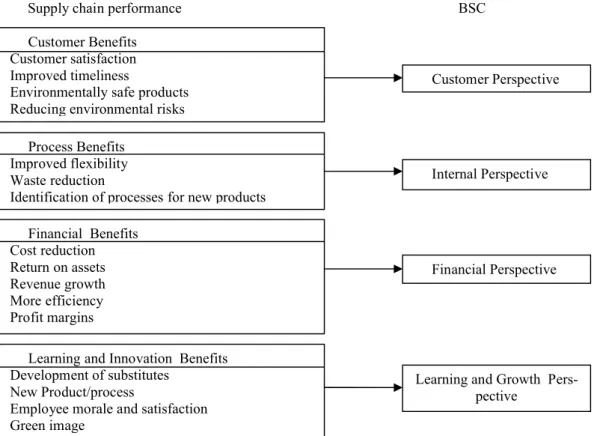 Figure 1: Linking supply chain performance and the BSC