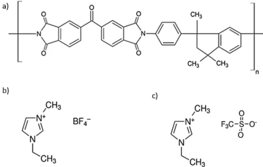 Figure 1. Schematic representation of the chemical structures of the (a) polymer Matrimid ® 5218, and the ILs (b) [EMIM][BF 4 ] and (c) [EMIM][OTf].