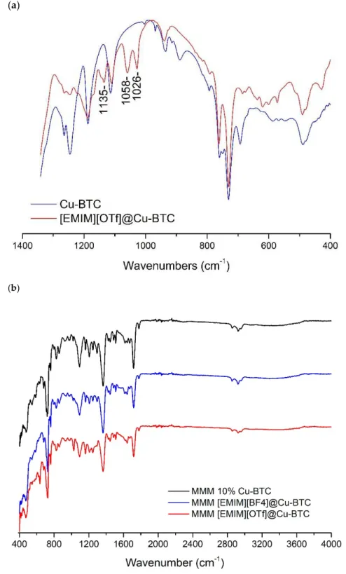 Figure 3. (a) Partial infrared spectra of Cu-BTC and EMIMOTf@Cu-BTC; (b) FTIR spectra of the mixed matrix membranes prepared in this work.