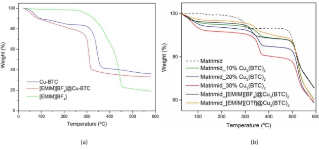 Figure 4. Thermogravimetric analysis (a) of [EMIM][OTf] (green line), Cu-BTC (blue line), and [EMIM][OTf]@Cu-BTC (red line) in the range 20 to 600 ◦ C