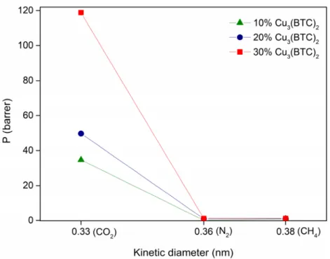 Figure 7. Evolution of gas permeability as a function of the gas kinetic diameter for MMMs prepared with different loadings of Cu-BTC (between 10 and 30% w/w).