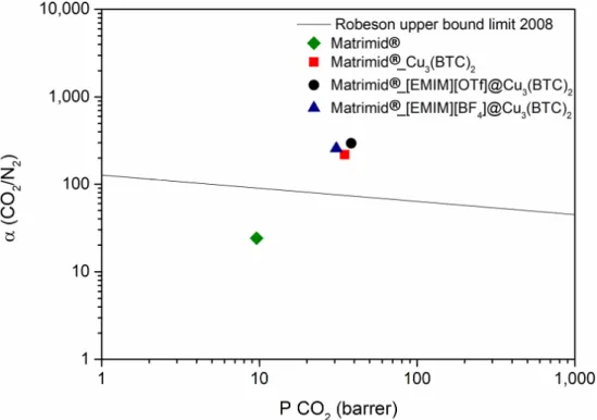 Figure 8. CO 2 /N 2 ideal selectivity as a function of CO 2 permeability for the MMMs prepared.