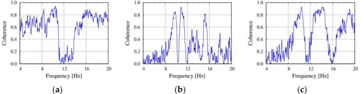 Figure 10. Coherence of the cross spectral density function for representative grid point pairs: (a) grid points #33 and #24; (b) #15 and #24; (c) #22 and #24.