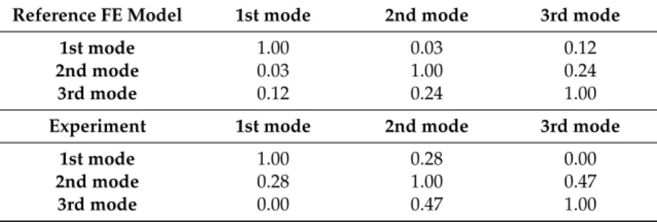 Table 2. AutoMAC for the reference FE model and experimental matrices.