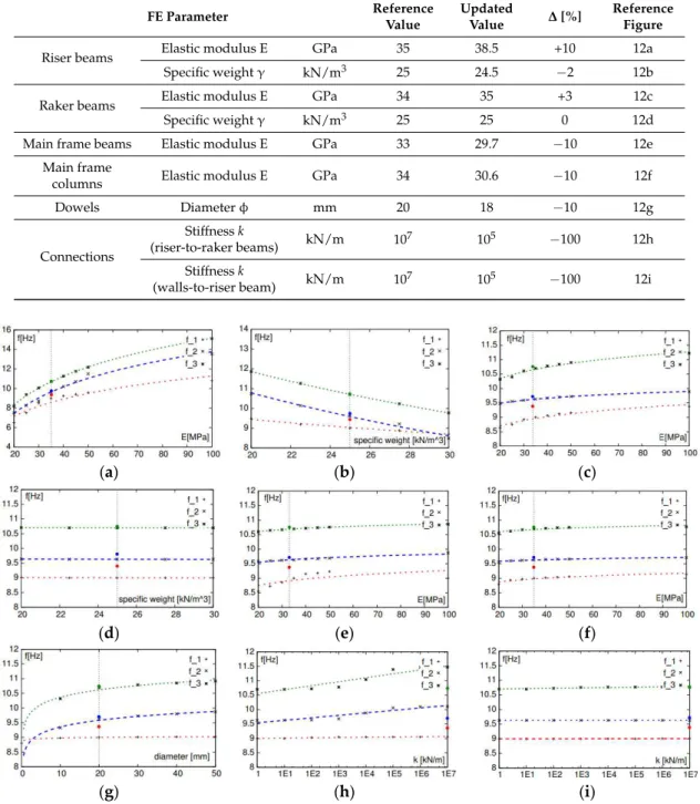 Table 4. Key parameters for the sensitivity analyses and FE model updating. In evidence, the reference input and the updated (optimal) values