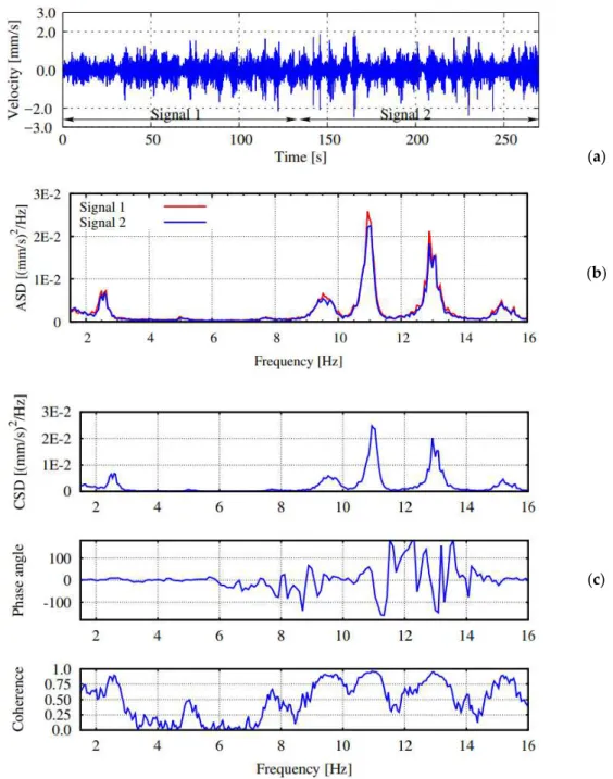 Figure 8. Data relevance for a representative time record for grid point #24: (a) velocity time history for each signal segment; (b) auto-power spectral density estimate for each signal segment; (c) cross-spectral density, phase angle and coherence for the