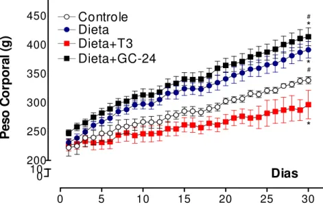 Figura 3:  Variação média do peso corporal de animais submetidos à dieta rica em gordura e tratados  com T3 10x (30  ηg/g P.C./dia) ou GC-24 em dose equimolar