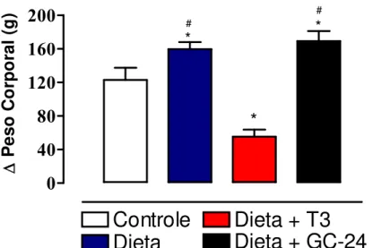 Figura 4:  Variação do peso corporal de animais submetidos à dieta rica em gordura e tratados com  T3 10x (30  ηg/g P.C./dia) ou GC-24 em dose equimolar
