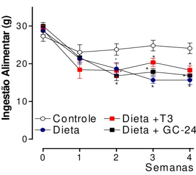 Figura 5:  Ingestão alimentar em animais submetidos à dieta rica em gordura e tratados com T3 10x  (30  ηg/g P.C./dia) ou GC-24 em dose equimolar