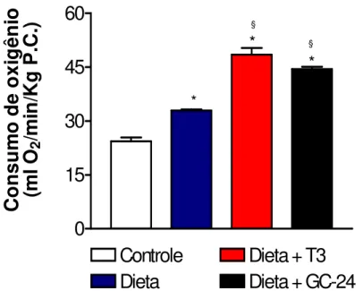 Figura 8:   Consumo de oxigênio de animais submetidos à dieta rica em gordura e tratados com T3  10x (30  ηg/g P.C./dia) ou GC-24 em dose equimolar