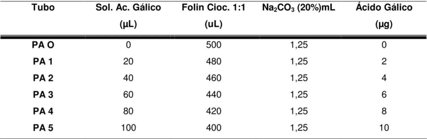 Tabela 2. Curva Padrão do ácido gálico 