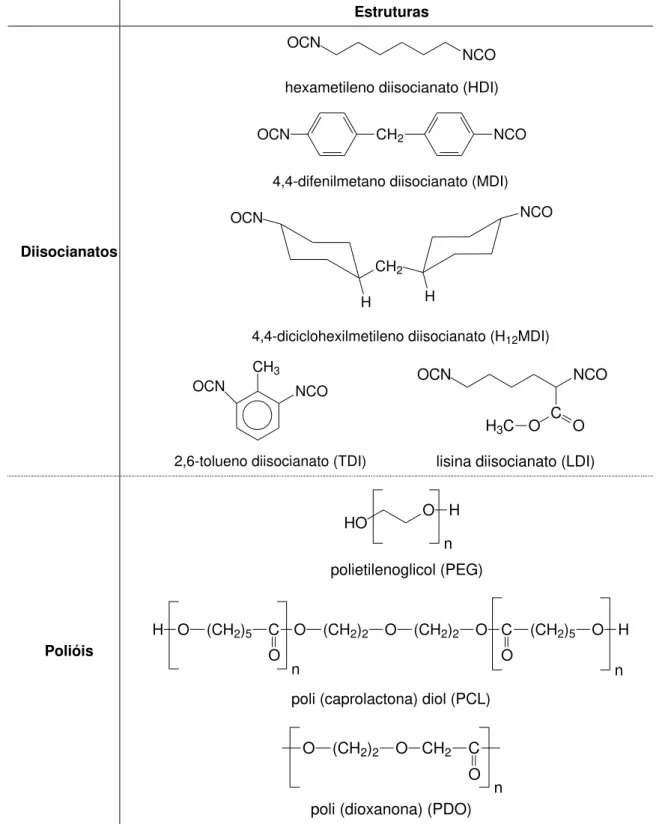 Tabela 3.1. Principais diisocianatos e polióis usados na síntese de poliuretanos. 