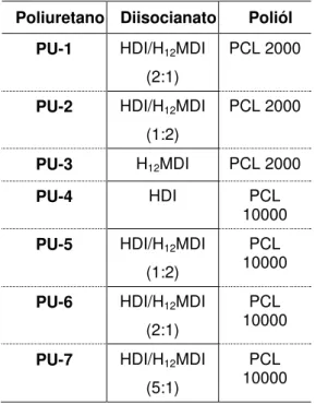 Tabela 4.2. Materiais utilizados na síntese dos poliuretanos. 