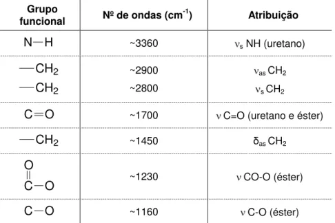 Tabela 5.1. Atribuições das bandas referentes aos espectros dos poliuretanos sintetizados