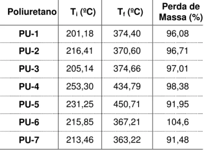 Tabela 5.3. Temperaturas inicial (T i ) e final (T f ) de decomposição e % de perda de massa dos PUs