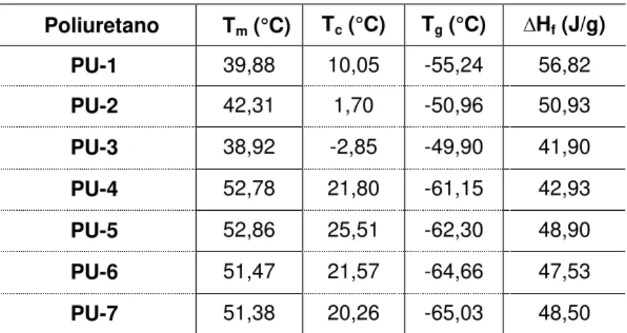 Tabela 5.4. Temperaturas de fusão (T m ), cristalização (T c ), transição vítrea (T g ) e calor de fusão ( ∆H f )  obtidas para os poliuretanos sintetizados