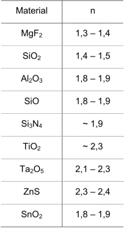 Tabela 2.1 Índice de refração (n) de materiais usados para revestimento antirreflexo. 