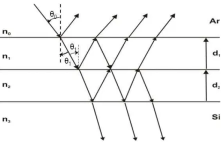 Figura 2.3. Reflexão e transmissão em estrutura de camada dupla. n 0  é o índice de refração do ar, n 1 é o índice de refração do primeiro filme AR, n 2  é índice de refração do segundo filme AR, n 3  é o índice 