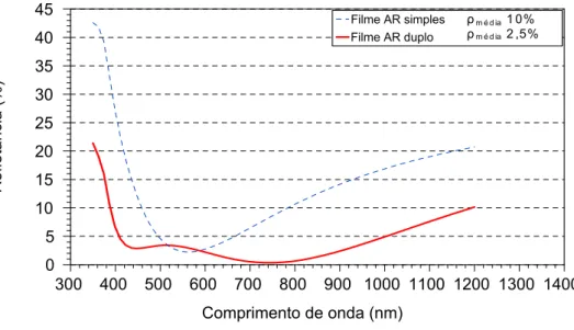 Figura 2.4. Refletância de um filme simples de ZnS (62 nm de espessura) e de um filme dup 2  (