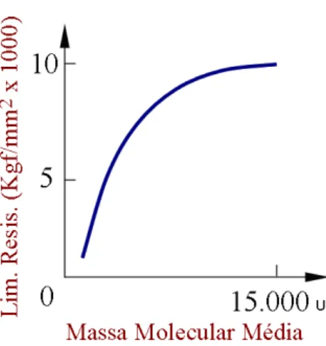 Figura 2.10. Gráfico do limite de resistência a tração em função da massa molecular para um  polímero hipotético