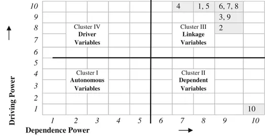 Fig. 4 Driving and dependence power diagram for the suggested variables