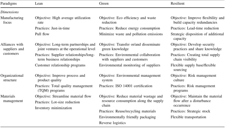 Table 1 Lean, green and resilient supply chain paradigms characterization