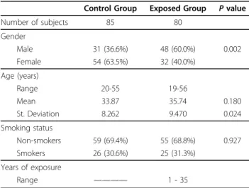 Table 1 Characterization of the studied population Control Group Exposed Group P value
