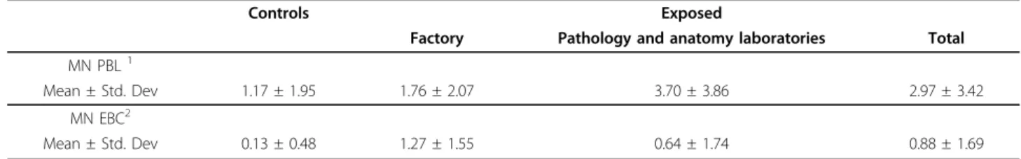 Table 5 Correlation analysis between genotoxic endpoints and age and years of exposure (Spearman’s test)