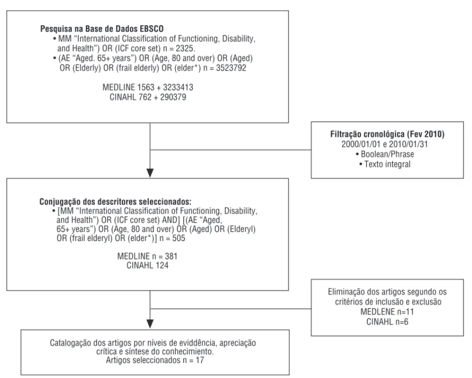 Figura 3 – Processo de pesquisa e selecção.