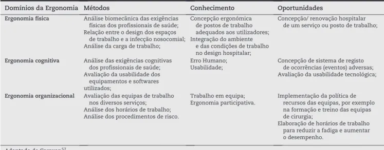 Tabela 2 - Domínios da Ergonomia e relações coma Segurança do Doente 