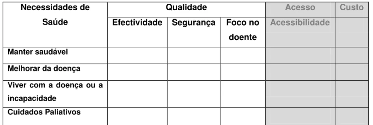 Figura 8  –  Modelo para o Sistema de Saúde - Qualidade 