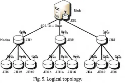 Fig. 5. Logical topology. 