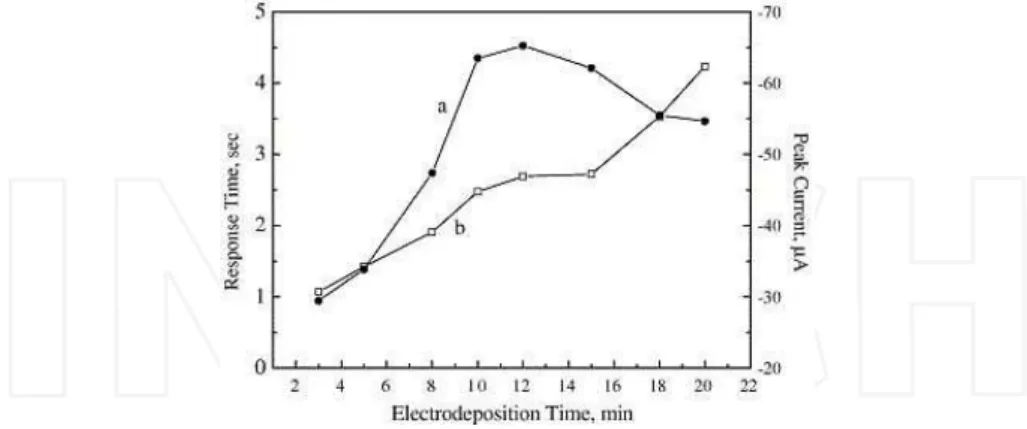 Figure 7. Influence of electrodeposition time on (a) peak current of the cyclic voltammograms in phosphate buffer sol‐