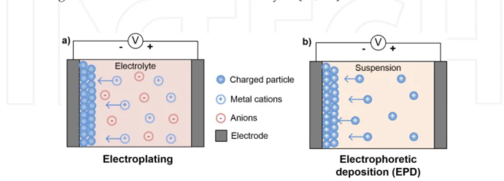 Figure 1. Schematic representation of the two types of cathodic electrodeposition processes: (a) electroplating and (b) electrophoretic deposition (EPD).