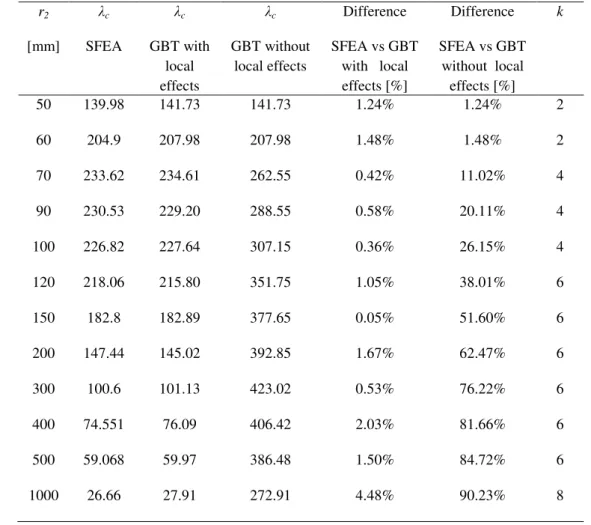 Table  1  shows  the  comparison  between  the  rigorous  and  the  simplified  approach