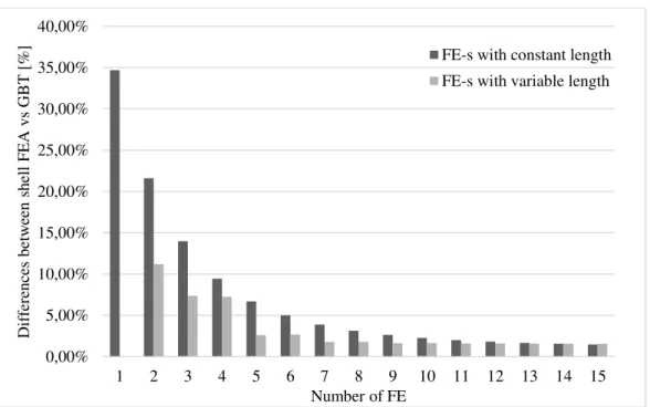 Figure 9: The differences between the results obtained with SFEA and GBT for different numbers of  GBT-based finite elements 