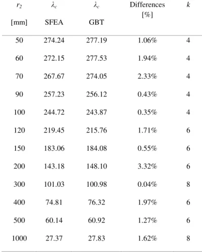 Table 3: SFEA results vs. GBT results for cantilever conical shells with simple support in the middle  of the span
