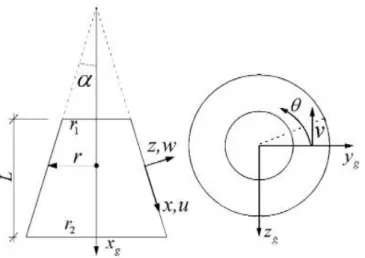 Figure 1: The geometry of conical shell. 