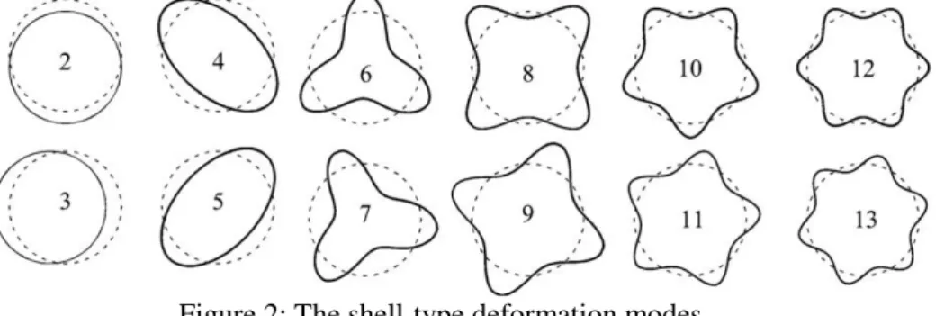 Figure 2: The shell-type deformation modes.  