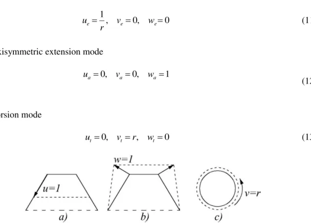 Figure 3: The additional deformation modes: a) axial extension, b) axisymmetric extension, c) torsion