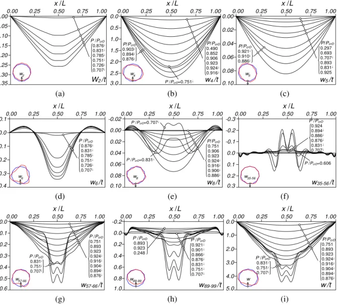 Figure 12: n=11+  2 =25 column mid-bottom wall transverse displacement profiles: (a) w 2 (x), (b) w 4 (x), (c)  w 5 (x), (d) w 6 (x), (e) w 8 (x), (f) w 35-56 (x), (g) w 57-66 (x), (h) w 89-99 (x), (i) w 1-132 (x)w(x)  trivial equilibrium path