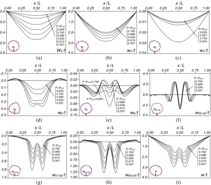 Figure 13: n=11+  2 =25 column mid-bottom wall transverse displacement profiles: (a) w 2 (x), (b) w 4 (x), (c)  w 5 (x), (d) w 6 (x), (e) w 8 (x), (f) w 35-56 (x), (g) w 57-66 (x), (h) w 89-99 (x), (i) w 1-132 (x)w(x)  non-trivial equilibrium path