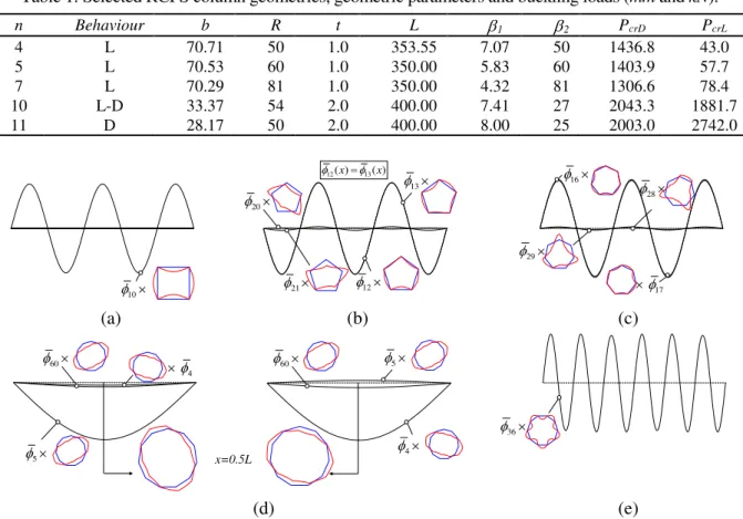 Table 1: Selected RCPS column geometries, geometric parameters and buckling loads (mm and kN)