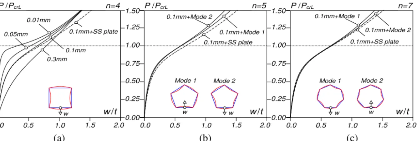Figure 4: Local post-buckling equilibrium paths of RCPS columns with (a) n=4, (b) n=5 and (c) n=7