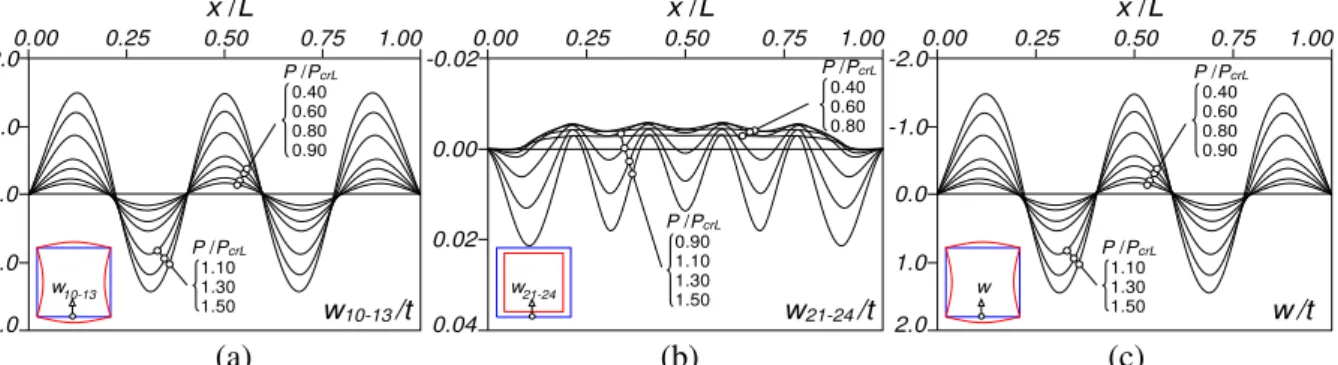 Figure 5: n=4 column displacement profiles (a) w 10-13 (x), (b) w 21-24 (x) and (c) w 1-32 (x)w(x)
