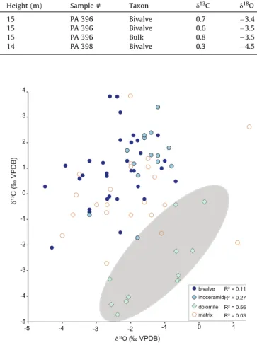 Fig. 6. d 13 C plotted against d 18 O for inoceramids, other bivalves, and matrix samples from Bentiaba.