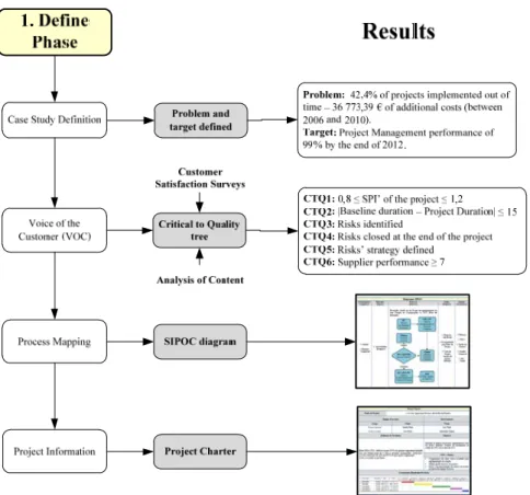 Fig. 3. Case study main outputs and results: Define phase       Table 1. Customer Satisfaction Survey 