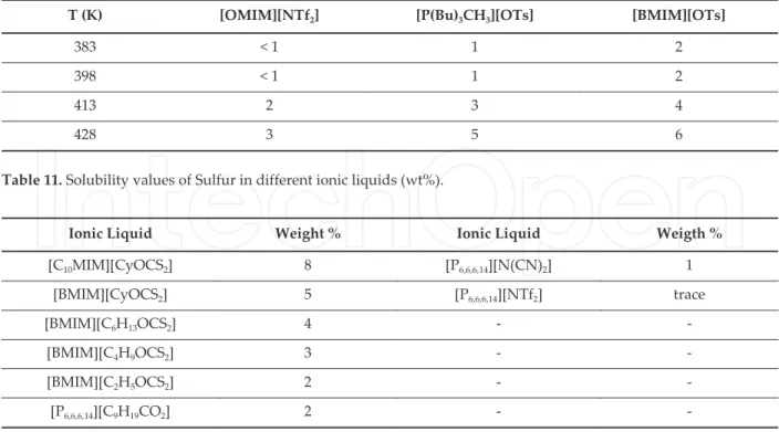 Table  . Solubility values of Sulfur in different ionic liquids  wt% .