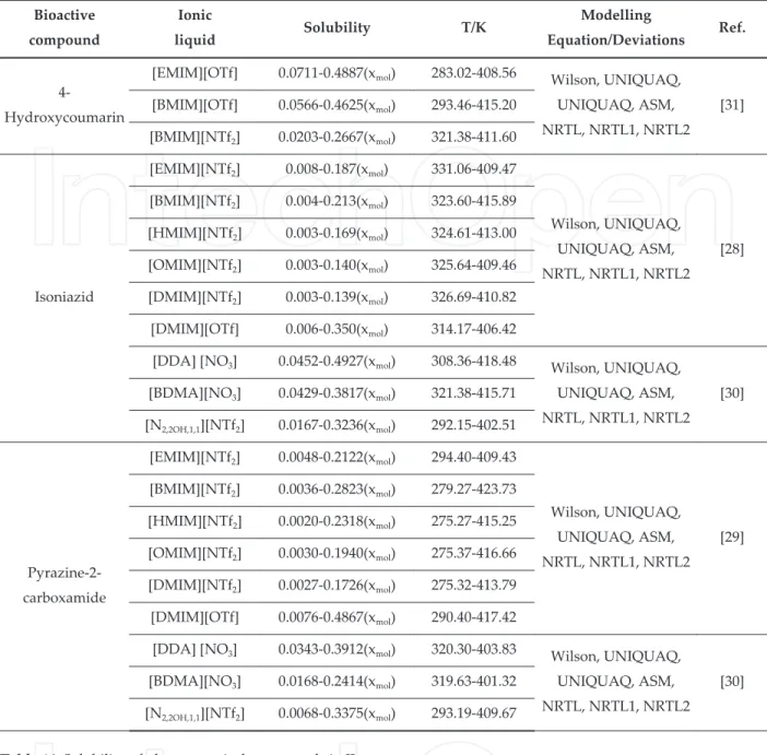 Table  . Solubility of pharmaceutical compounds in ILs