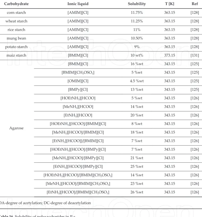 Table  . Solubility of polysaccharides in ILs